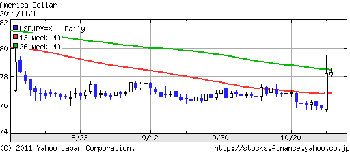 USDJPYの推移