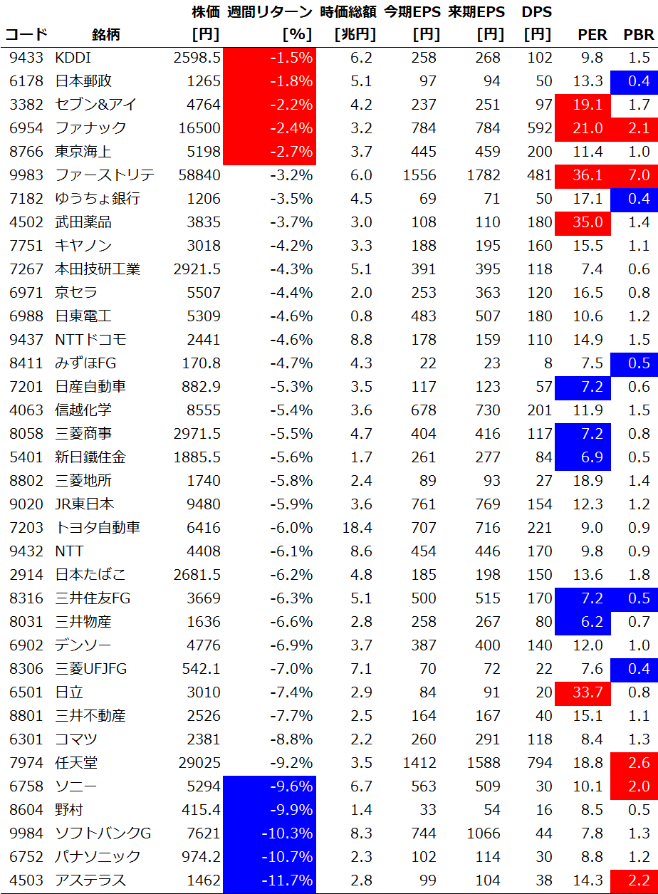 サイズ/スタイル/セクター別の週間パフォーマンス
