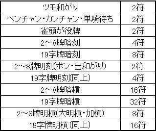 符 計算 麻雀 の