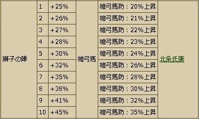 獅子の陣スペック