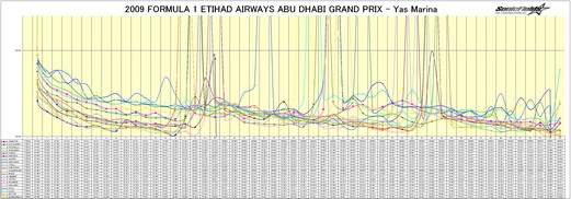 2009 Abu Dhabi Grand Prix Race Lap Analysis