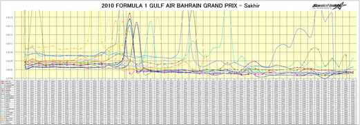 2010 F1 BahrainGP Race Lap Analysis