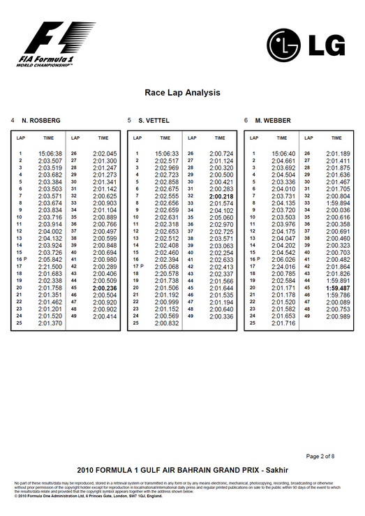 2010 F1 BahrainGP Race Lap Analysis