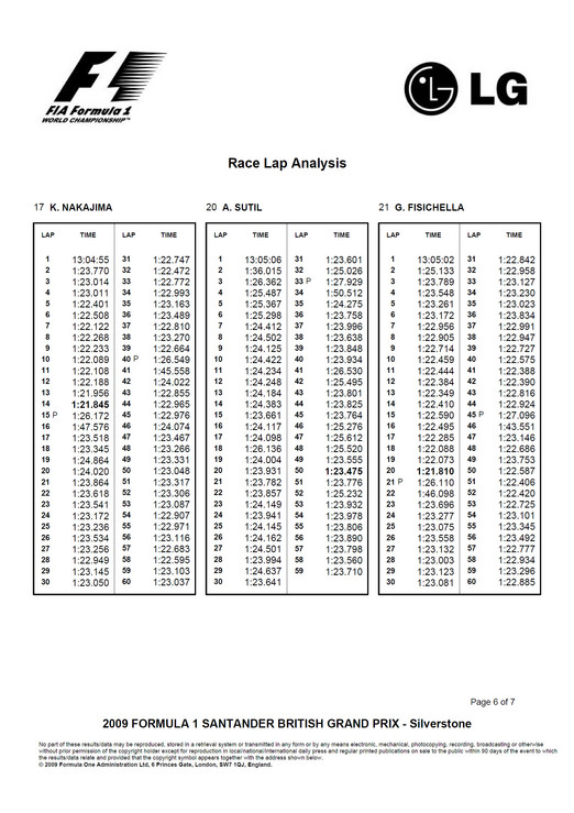 2009 FORMULA 1 SANTANDER BRITISH GRAND PRIX Race Lap Analysis
