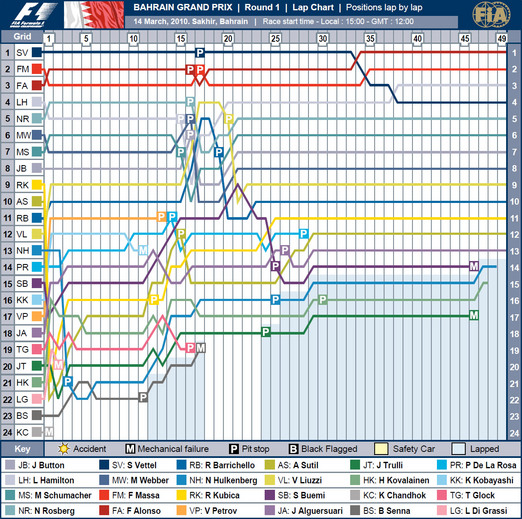2010 F1 BahrainGP Race Lap Chart