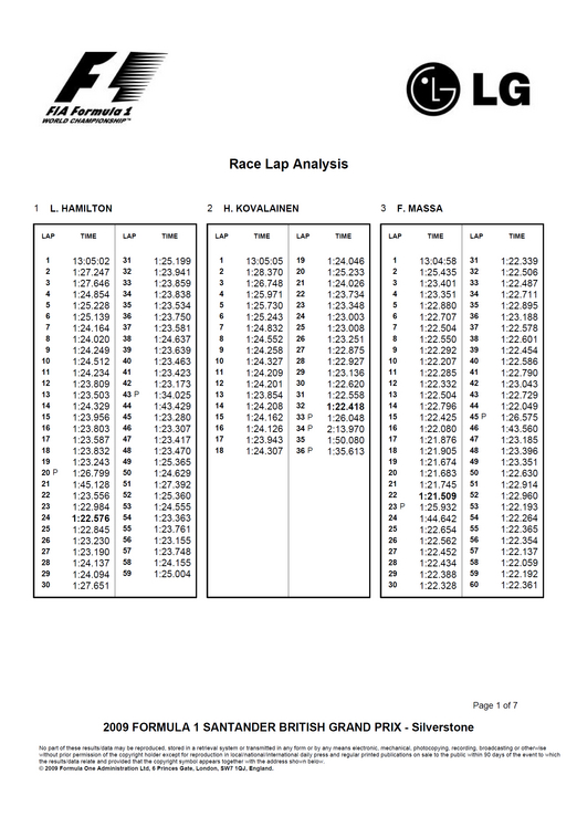 2009 FORMULA 1 SANTANDER BRITISH GRAND PRIX Race Lap Analysis