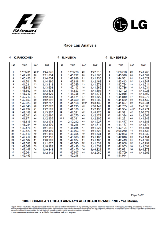 2009 Abu Dhabi Grand Prix Race Lap Analysis
