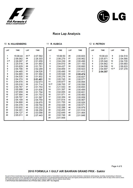 2010 F1 BahrainGP Race Lap Analysis