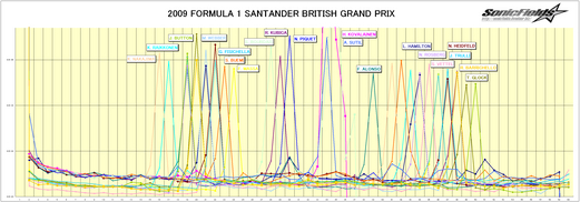 2009 FORMULA 1 SANTANDER BRITISH GRAND PRIX Race Lap Analysis