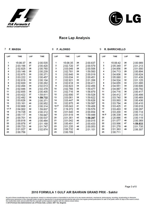 2010 F1 BahrainGP Race Lap Analysis