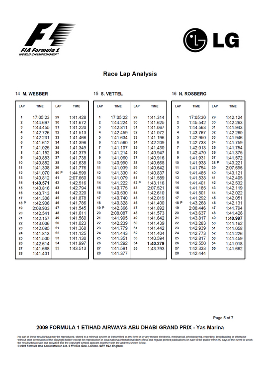 2009 Abu Dhabi Grand Prix Race Lap Analysis