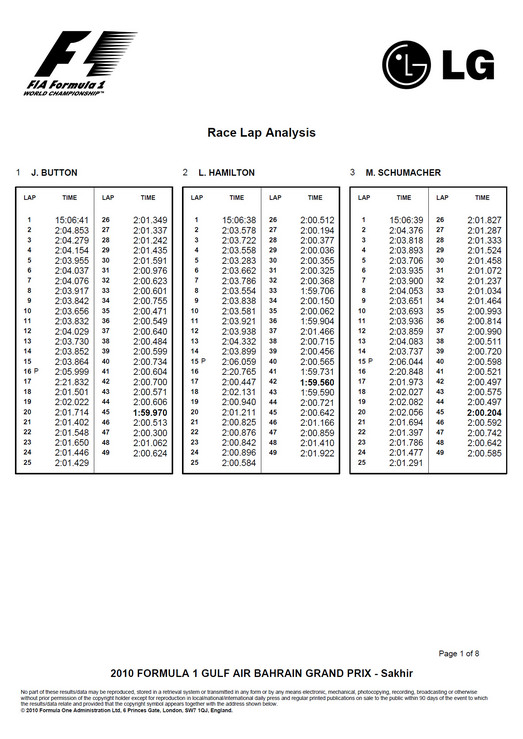 2010 F1 BahrainGP Race Lap Analysis
