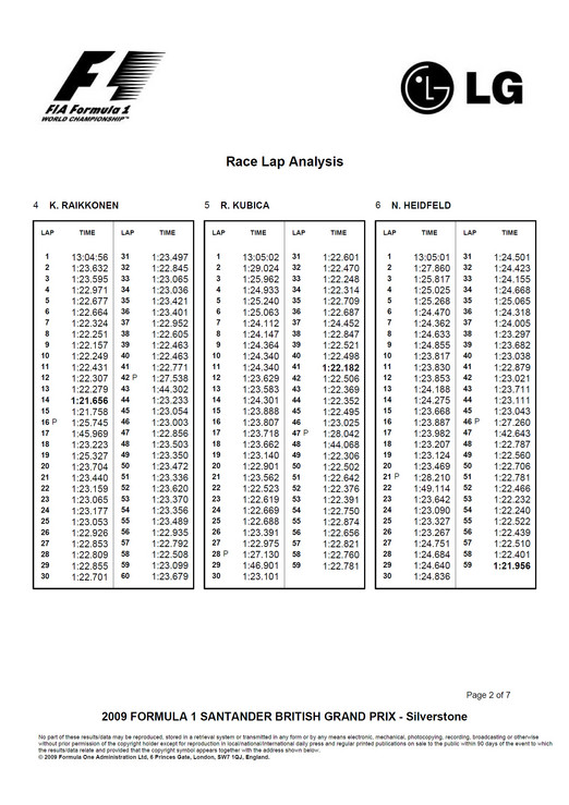 2009 FORMULA 1 SANTANDER BRITISH GRAND PRIX Race Lap Analysis