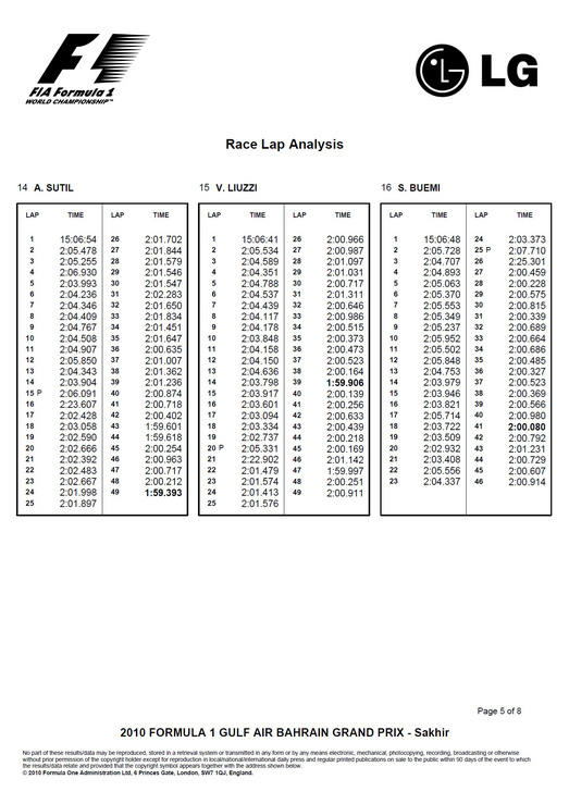 2010 F1 BahrainGP Race Lap Analysis