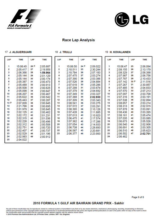 2010 F1 BahrainGP Race Lap Analysis