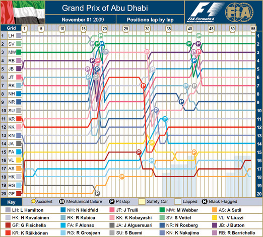 2009 Abu Dhabi Grand Prix Race Lap Chart