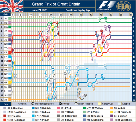 2009 FORMULA 1 SANTANDER BRITISH GRAND PRIX Race Lap Chart