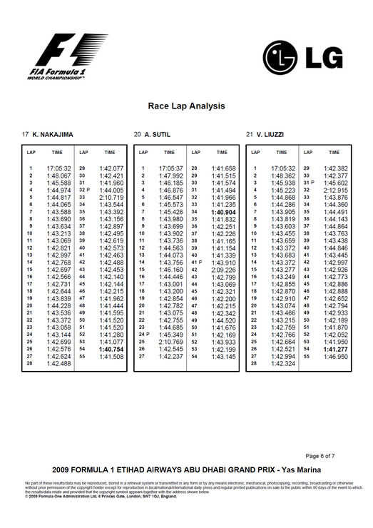 2009 Abu Dhabi Grand Prix Race Lap Analysis
