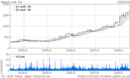 AMZN5