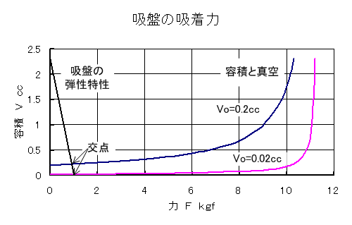 吸盤の吸着力