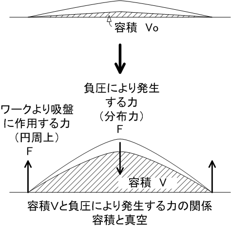 吸盤の容積と真空
