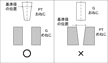 Gねじ