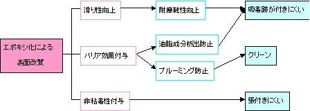 表面改質パッドのメカニズム