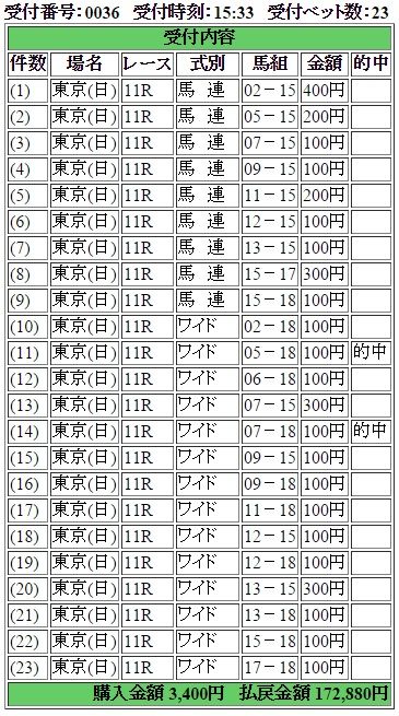 ヴィクトリアマイル極軸的中