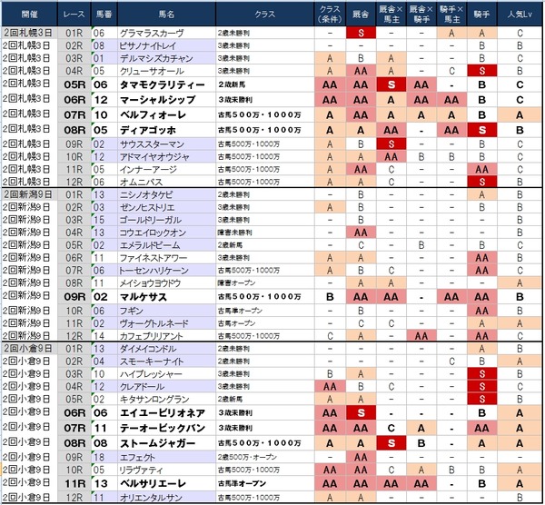 1番人気の鉄板強度表 8月30日(土)版 ~札幌・小倉は1人気馬中心も新潟は大ゴケ必至!?~