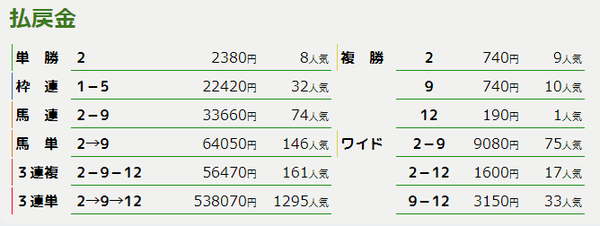小倉12R払い戻し