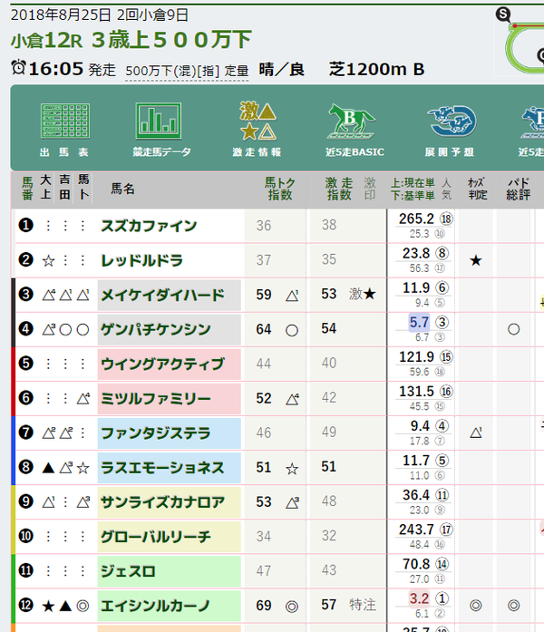 小倉12Rデータ