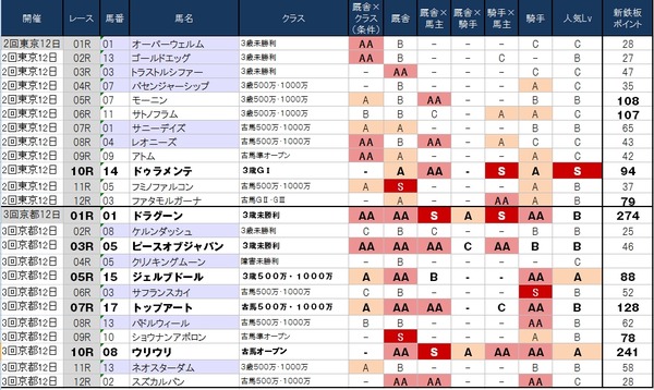 1番人気の鉄板強度表 5月31日(日)版 ~ダービーの裏で200ポイント超え2頭出現!逆らえぬわ~