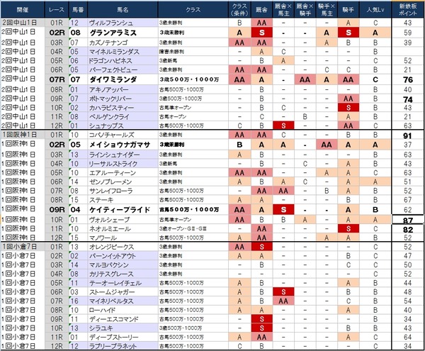 1番人気の鉄板強度表 2月28日(土)版 ~実は中山の後半が高配当のホットスポットとか?~