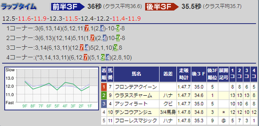 190309中山牝馬S結果