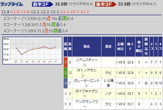 171008毎日王冠結果