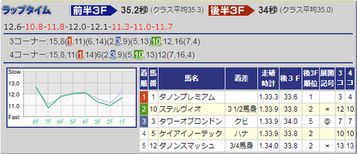 1217朝日杯FS結果
