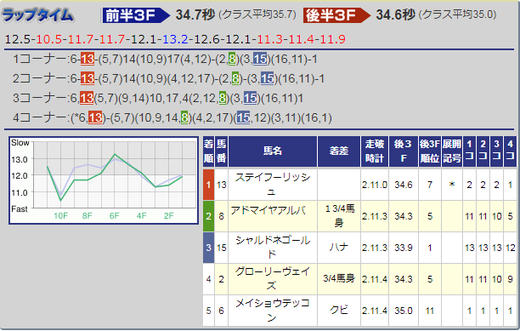 180505京都新聞杯結果