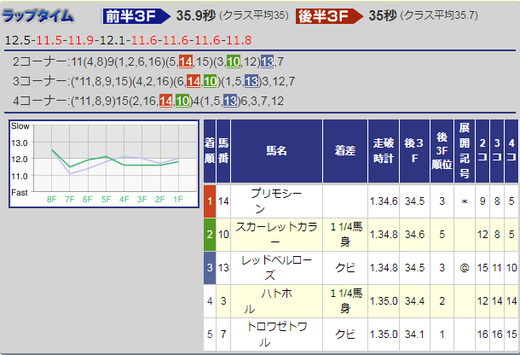 0107フェアリーS結果
