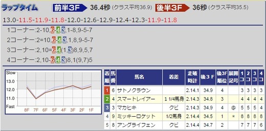 170212京都記念結果