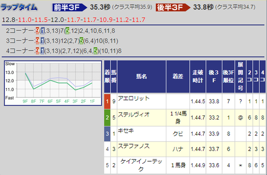 181007毎日王冠結果