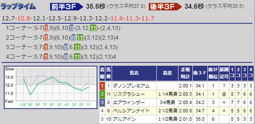 190310金鯱賞結果