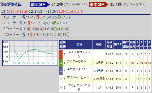 180701ラジオNIKKEI賞結果