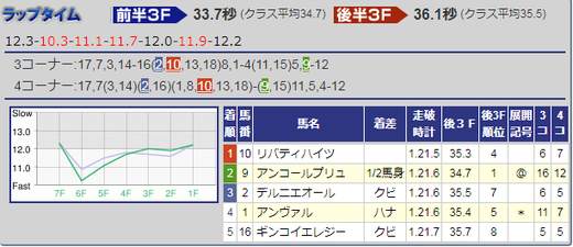 180311フィリーズレビュー結果