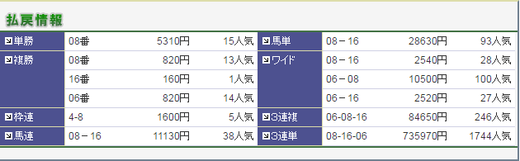 0423福島牝馬S払い戻し