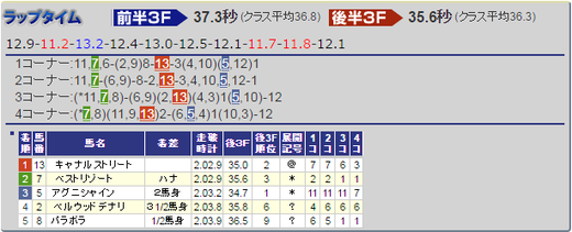 0925中山5R結果