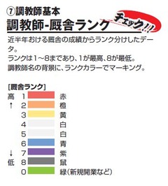 厩舎ランク