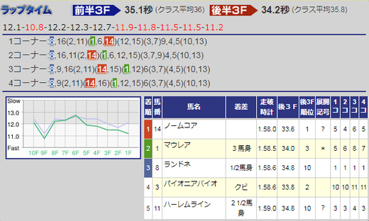 180908紫苑S結果