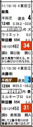 チェック0219東京2Rマックスガイ前走