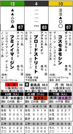 愛知杯1~3着