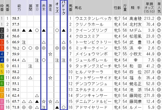 0408阪神牝馬Sガチンコ印